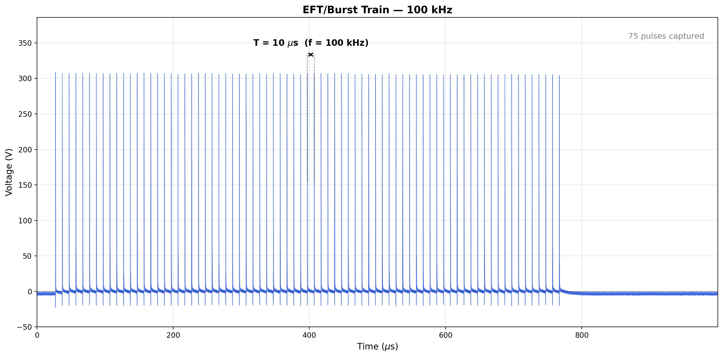 100 kHz EFT burst train — 75 pulses, T = 10 µs