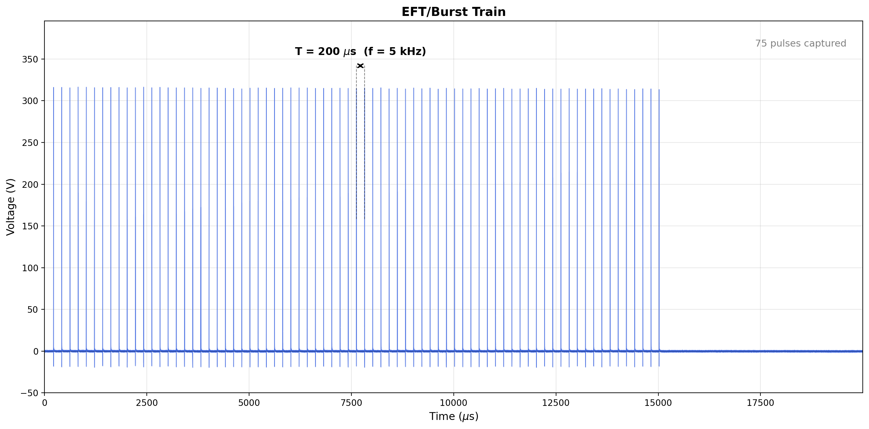 5 kHz EFT burst train — 75 pulses, T = 200 µs