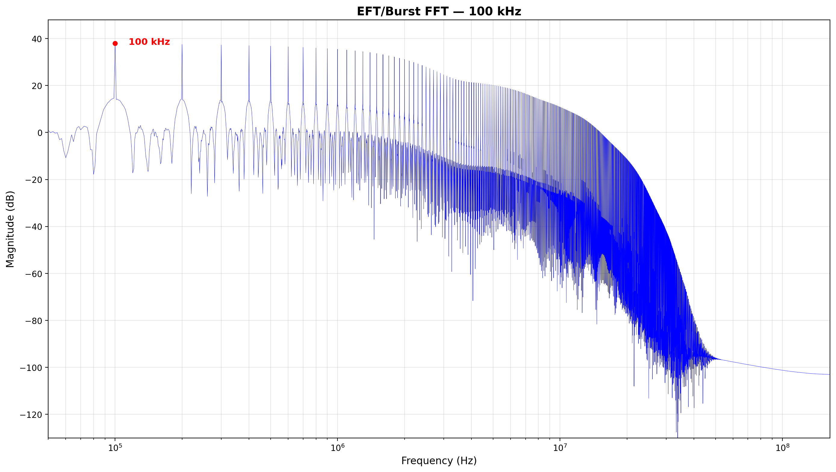 FFT of the 100 kHz EFT burst train