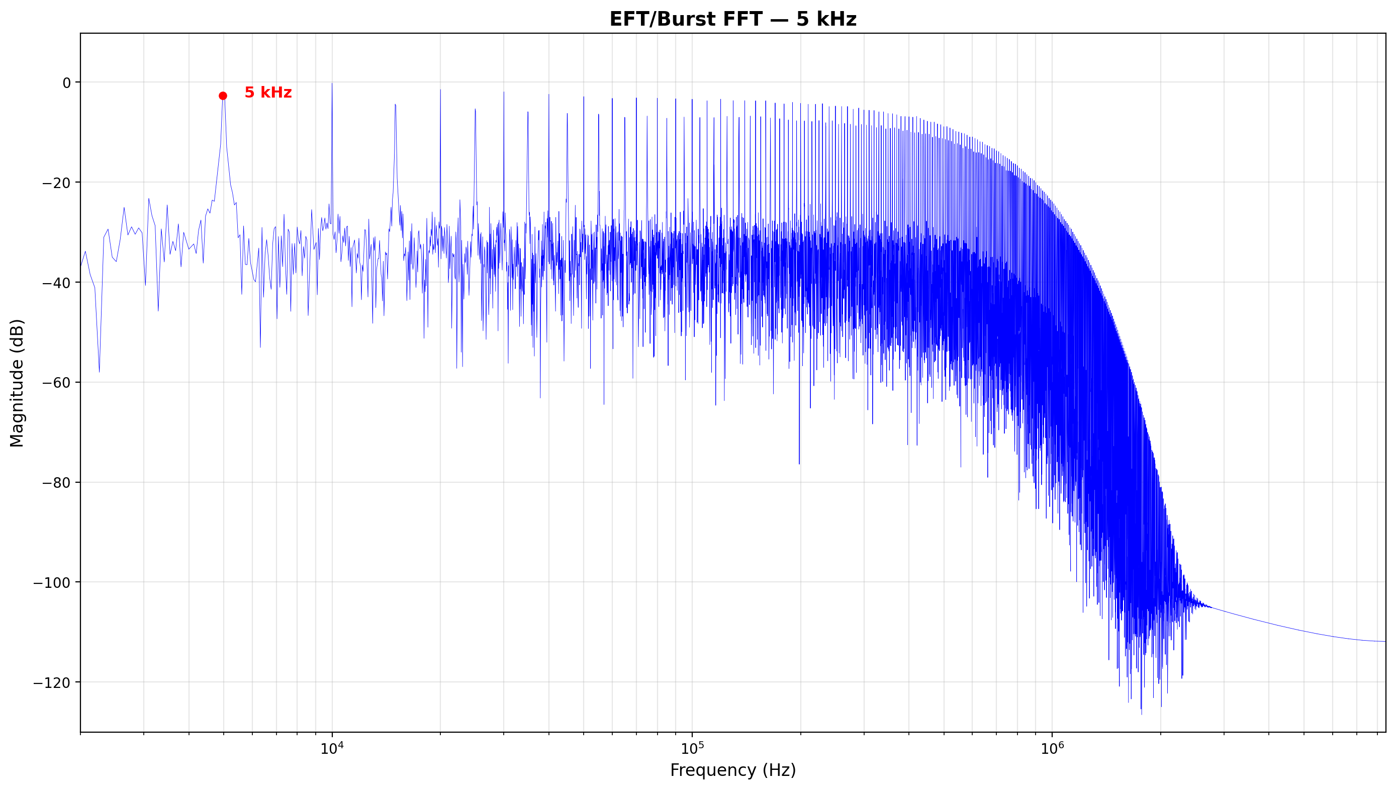 FFT of the 5 kHz EFT burst train