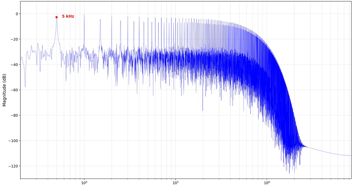 FFT Analysis of an EFT/Burst Pulse Train