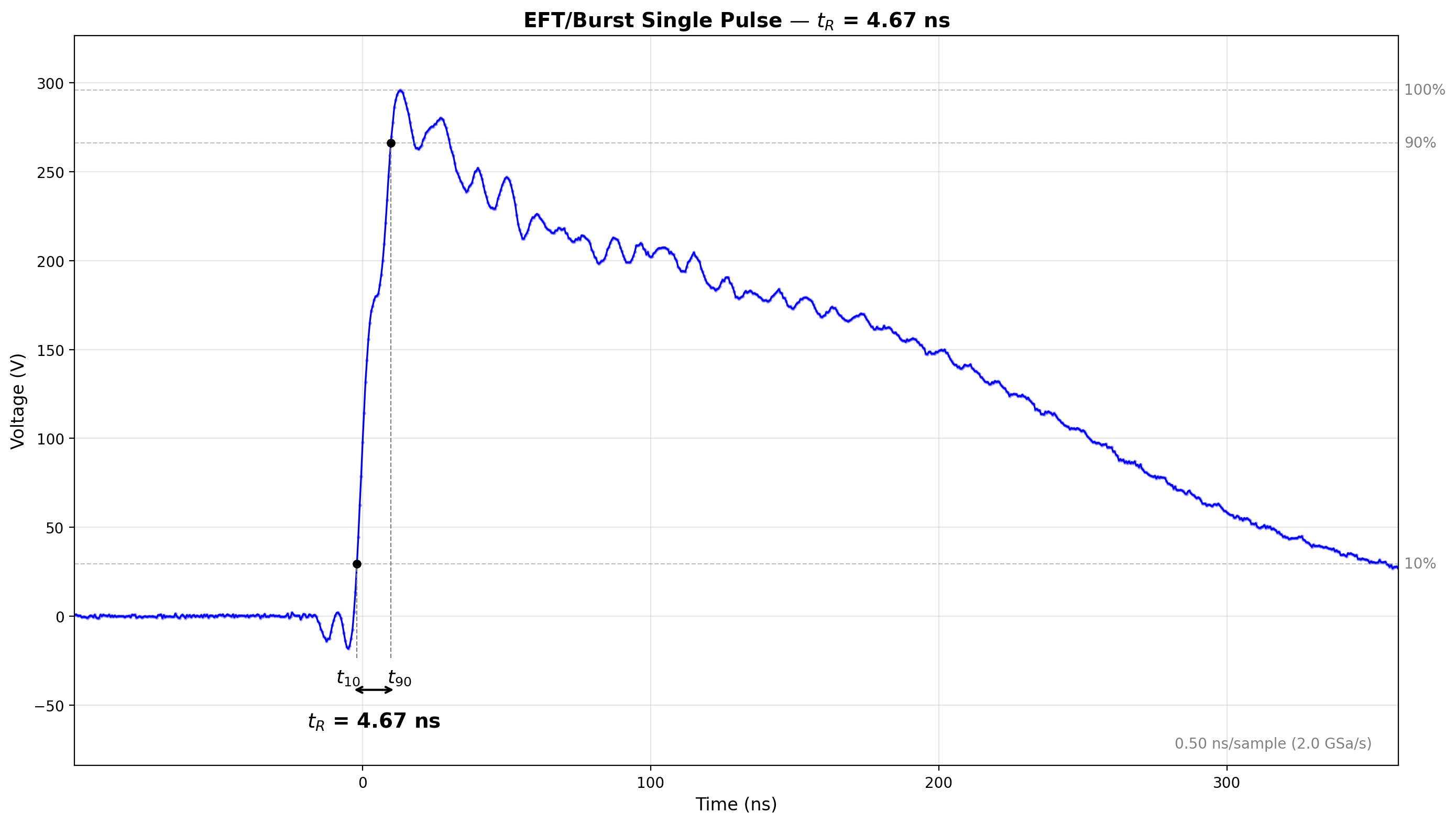 Single EFT pulse captured at 2 GSa/s showing t_R = 4.67 ns