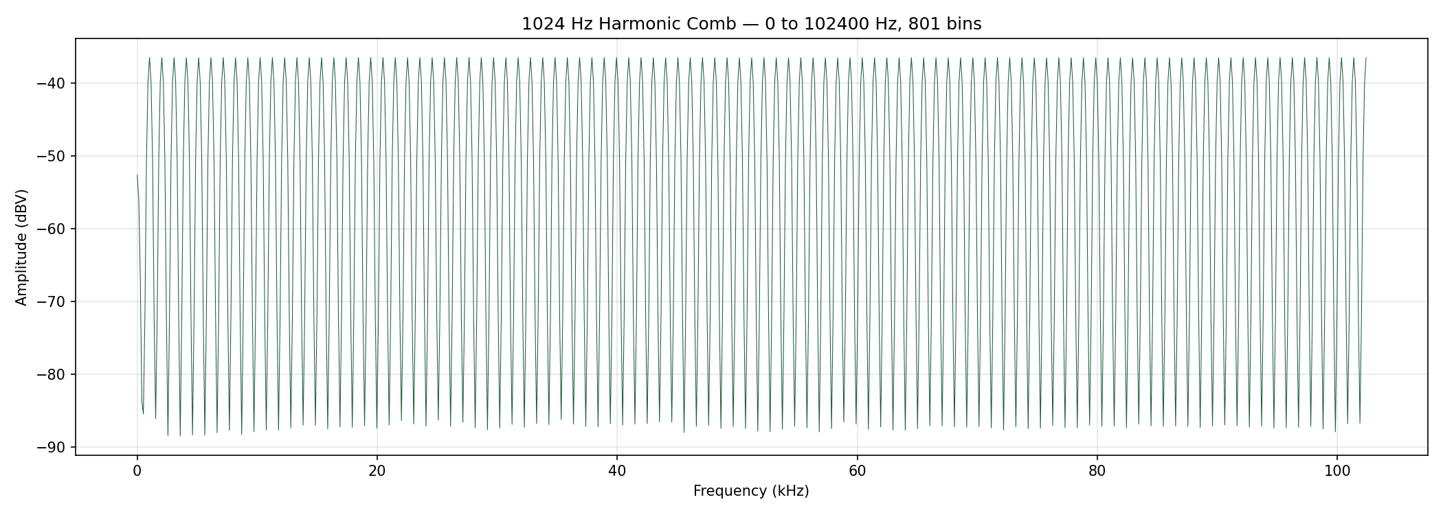 1024 Hz harmonic comb, 0 to 102.4 kHz