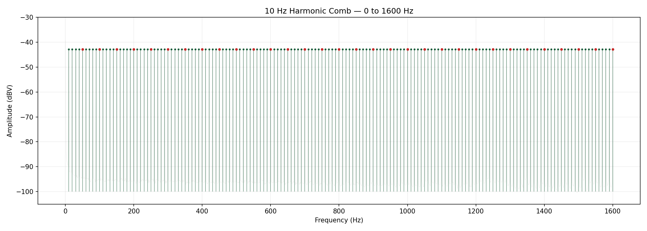 10 Hz harmonic comb, 0 to 1600 Hz — red dots mark 50 Hz mains harmonics